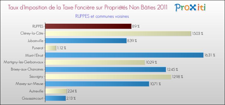 Taux d'imposition de la taxe foncière sur les immeubles et terrains non batis 2011 pour RUPPES et les communes proches Comparaison des taux d'imposition de la taxe foncière sur les immeubles et terrains non batis 2011 pour RUPPES et les communes voisines
