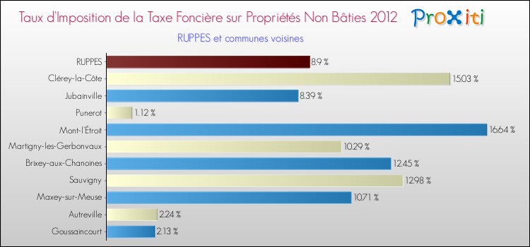 Taux d'imposition de la taxe foncière sur les immeubles et terrains non batis 2012 pour RUPPES et les communes proches Comparaison des taux d'imposition de la taxe foncière sur les immeubles et terrains non batis 2012 pour RUPPES et les communes voisines