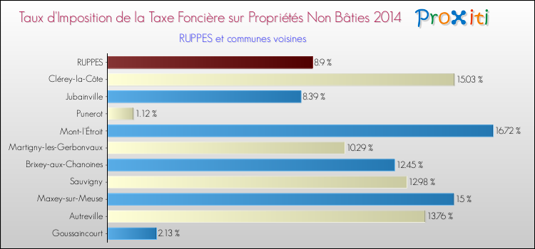 Taux d'imposition de la taxe foncière sur les immeubles et terrains non batis 2014 pour RUPPES et les communes proches Comparaison des taux d'imposition de la taxe foncière sur les immeubles et terrains non batis 2014 pour RUPPES et les communes voisines