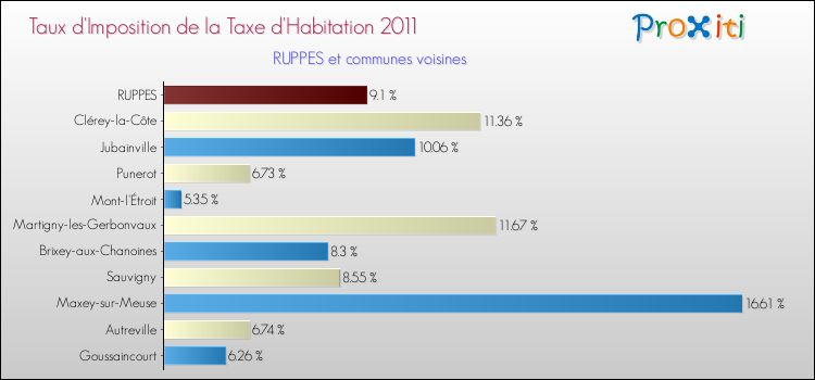 Taux d'imposition de la taxe d'habitation 2011 pour RUPPES et les communes proches Comparaison des taux d'imposition de la taxe d'habitation 2011 pour RUPPES et les communes voisines