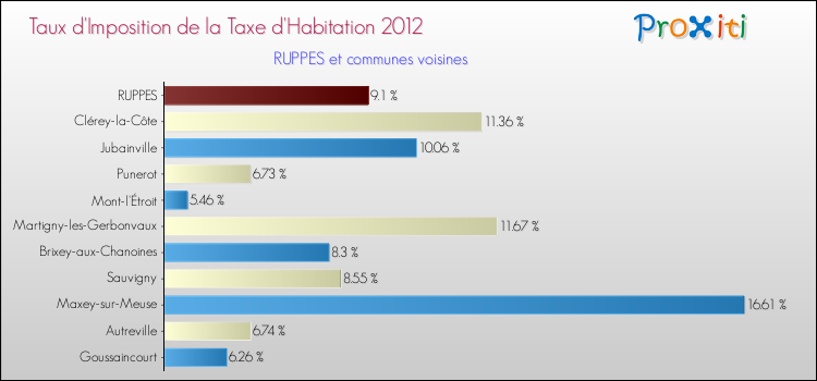 Taux d'imposition de la taxe d'habitation 2012 pour RUPPES et les communes proches Comparaison des taux d'imposition de la taxe d'habitation 2012 pour RUPPES et les communes voisines