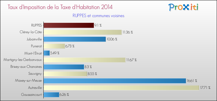 Taux d'imposition de la taxe d'habitation 2014 pour RUPPES et les communes proches Comparaison des taux d'imposition de la taxe d'habitation 2014 pour RUPPES et les communes voisines