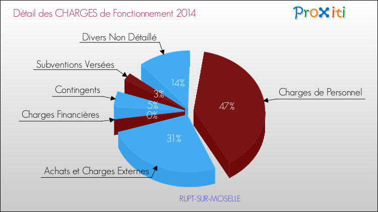 Décomposition des Charges de Fonctionnement 2014 de la commune de RUPT-SUR-MOSELLE Charges de Fonctionnement 2014 pour la commune de RUPT-SUR-MOSELLE