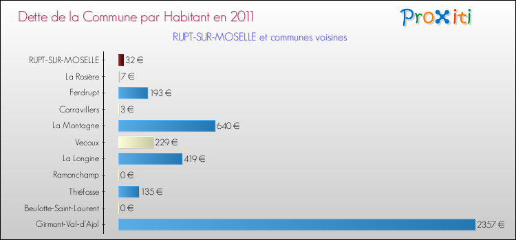 Dette par habitant de la commune en 2011 pour RUPT-SUR-MOSELLE et les communes proches Comparaison de la dette par habitant de la commune en 2011 pour RUPT-SUR-MOSELLE et les communes voisines