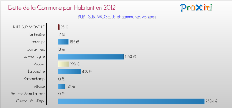 Dette par habitant de la commune en 2012 pour RUPT-SUR-MOSELLE et les communes proches Comparaison de la dette par habitant de la commune en 2012 pour RUPT-SUR-MOSELLE et les communes voisines