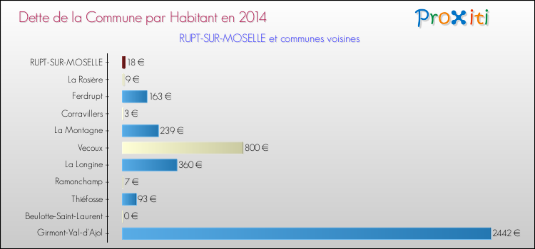 Dette par habitant de la commune en 2014 pour RUPT-SUR-MOSELLE et les communes proches Comparaison de la dette par habitant de la commune en 2014 pour RUPT-SUR-MOSELLE et les communes voisines