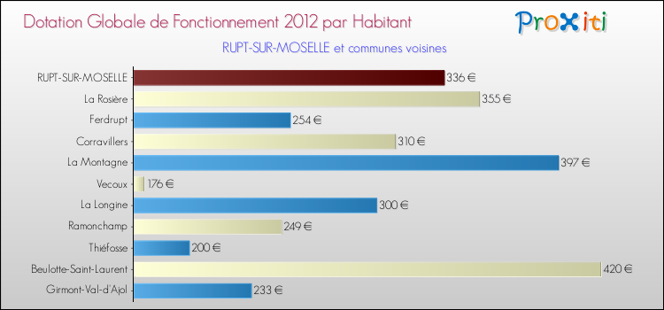 Montant des dotations globales de fonctionnement DGF par Habitant pour RUPT-SUR-MOSELLE et les communes proches Comparaison des des dotations globales de fonctionnement DGF par habitant pour RUPT-SUR-MOSELLE et les communes voisines