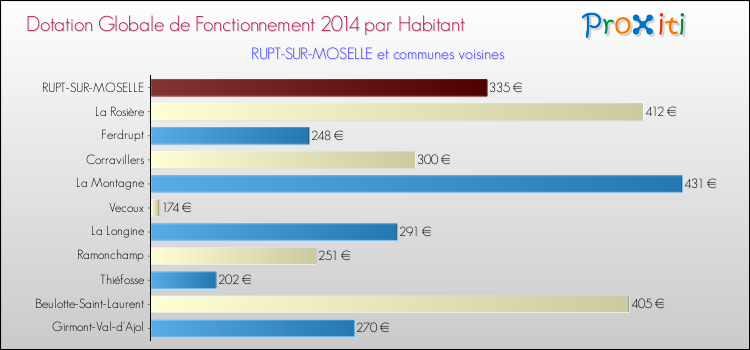 Montant des dotations globales de fonctionnement DGF par Habitant pour RUPT-SUR-MOSELLE et les communes proches en 2014. Comparaison des des dotations globales de fonctionnement DGF par habitant pour RUPT-SUR-MOSELLE et les communes voisines en 2014.