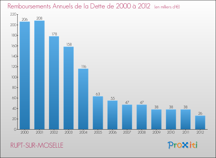 Evolution de l'annuité de la dette pour la commune de RUPT-SUR-MOSELLE de 2000 à 2012 Annuités de la dette pour RUPT-SUR-MOSELLE de 2000 à 2012