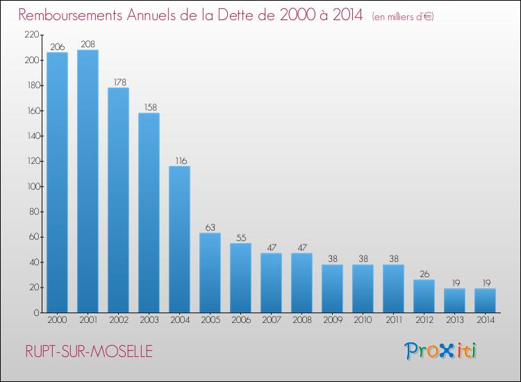 Evolution de l'annuité de la dette pour la commune de RUPT-SUR-MOSELLE de 2000 à 2014 Annuités de la dette pour RUPT-SUR-MOSELLE de 2000 à 2014