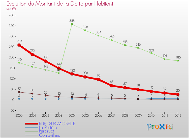Evolution de la dette par habitant pour la commune de RUPT-SUR-MOSELLE et les communes proches de 2000 à 2012 Comparaison de la dette par habitant pour RUPT-SUR-MOSELLE et les communes voisines de 2000 à 2012