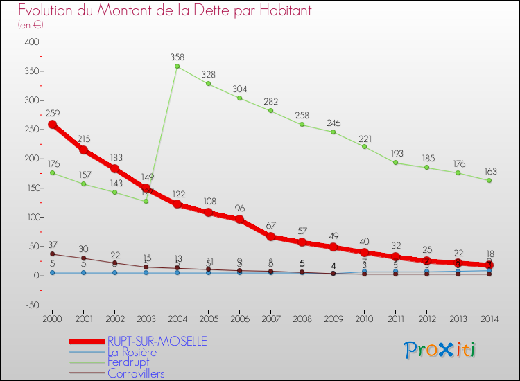 Evolution de la dette par habitant pour la commune de RUPT-SUR-MOSELLE et les communes proches de 2000 à 2014 Comparaison de la dette par habitant pour RUPT-SUR-MOSELLE et les communes voisines de 2000 à 2014