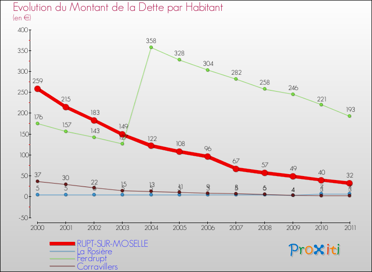 Evolution de la dette par habitant pour la commune de RUPT-SUR-MOSELLE et les communes proches Comparaison de la dette par habitant pour RUPT-SUR-MOSELLE et les communes voisines