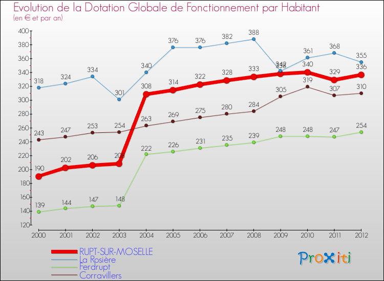 Evolution et montant de la dotation globale de fonctionnement par Habitant pour RUPT-SUR-MOSELLE et les communes proches Comparaison des dotations globales de fonctionnement par habitant pour RUPT-SUR-MOSELLE et les communes voisines