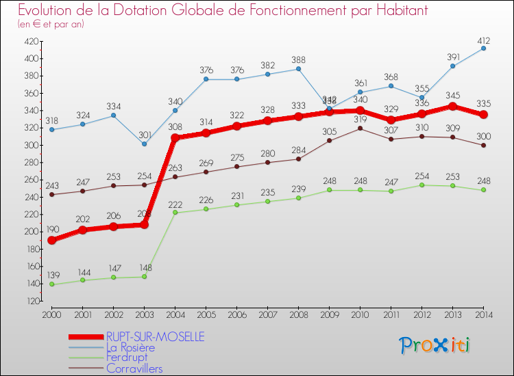 Evolution et montant de la dotation globale de fonctionnement par Habitant pour RUPT-SUR-MOSELLE et les communes proches de 2000 à 2014. Comparaison des dotations globales de fonctionnement par habitant pour RUPT-SUR-MOSELLE et les communes voisines de 2000 à 2014.