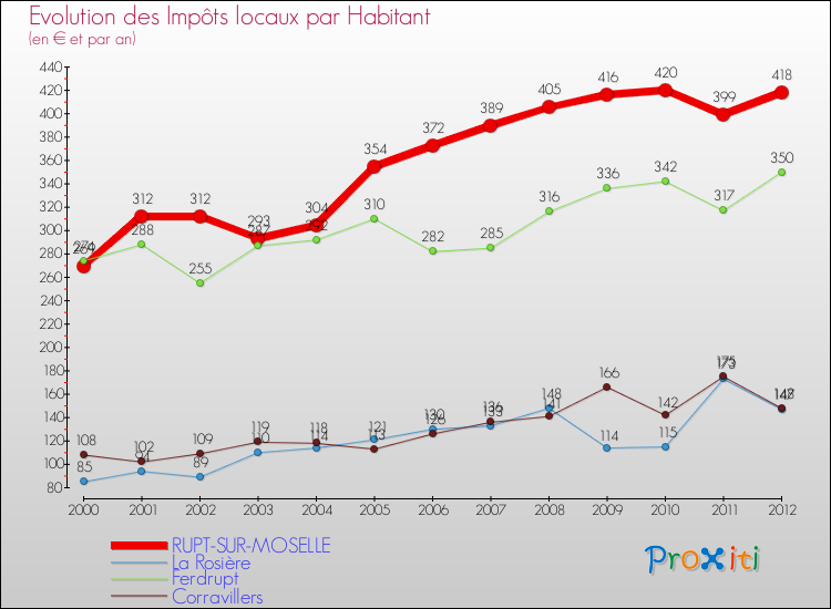 Evolution et montant des impôts locaux par Habitant pour RUPT-SUR-MOSELLE et les communes proches Comparaison des impôts locaux par habitant pour RUPT-SUR-MOSELLE et les communes voisines