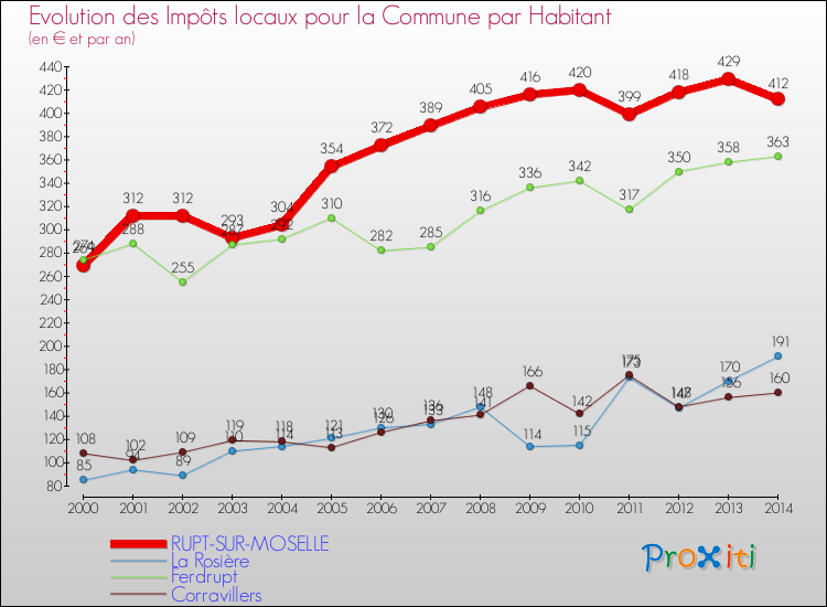 Evolution et montant des impôts locaux par Habitant pour RUPT-SUR-MOSELLE et les communes proches de 2000 à 2014 Comparaison des impôts locaux par habitant pour RUPT-SUR-MOSELLE et les communes voisines de 2000 à 2014