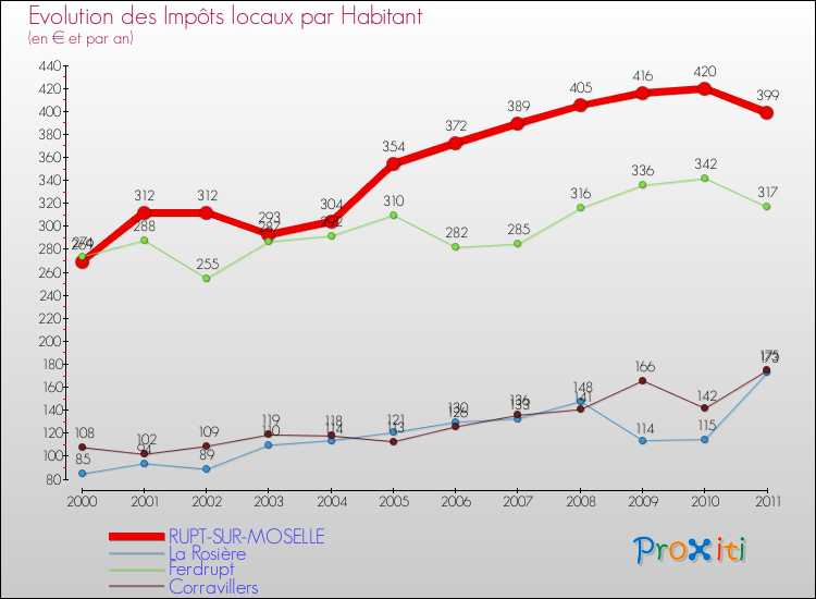 Evolution et montant des impôts locaux par Habitant pour RUPT-SUR-MOSELLE et les communes proches Comparaison des impôts locaux par habitant pour RUPT-SUR-MOSELLE et les communes voisines