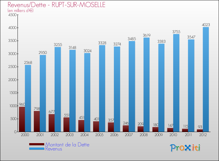Evolution comparée de la dette et des revenus pour la commune de RUPT-SUR-MOSELLE de 2000 à 2012 Comparaison de la dette et des revenus pour RUPT-SUR-MOSELLE de 2000 à 2012