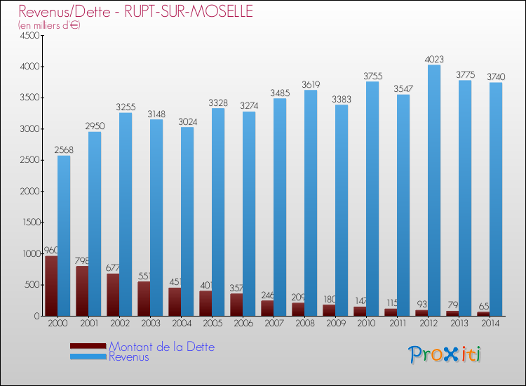 Evolution comparée de la dette et des revenus pour la commune de RUPT-SUR-MOSELLE de 2000 à 2014 Comparaison de la dette et des revenus pour RUPT-SUR-MOSELLE de 2000 à 2014