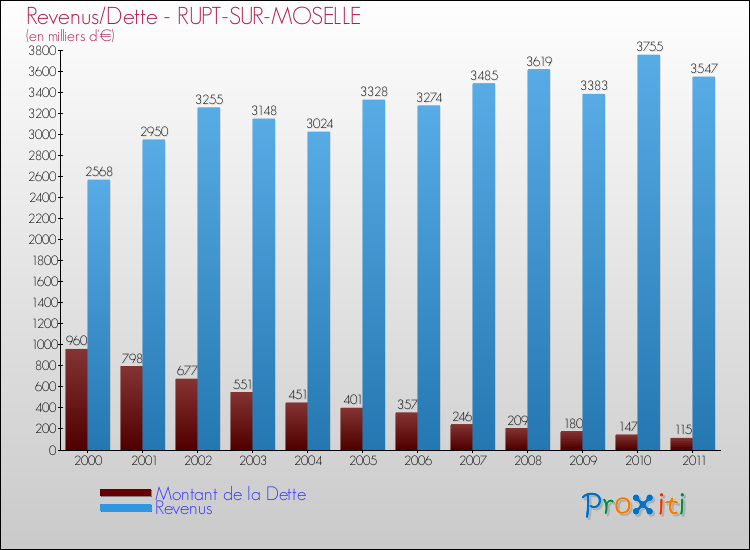 Evolution comparée de la dette et des revenus pour la commune de RUPT-SUR-MOSELLE de 2000 à 2011 Comparaison de la dette et des revenus pour RUPT-SUR-MOSELLE de 2000 à 2011
