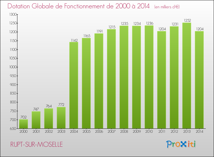 Evolution du montant de la Dotation Globale de Fonctionnement pour la commune de RUPT-SUR-MOSELLE de 2000 à 2014 Evolution du montant de la Dotation Globale de Fonctionnement pour RUPT-SUR-MOSELLE de 2000 à 2014