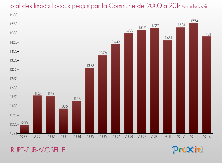 Evolution des Impôts Locaux pour la commune de RUPT-SUR-MOSELLE de 2000 à 2014 Evolution des Impôts Locaux pour RUPT-SUR-MOSELLE de 2000 à 2014