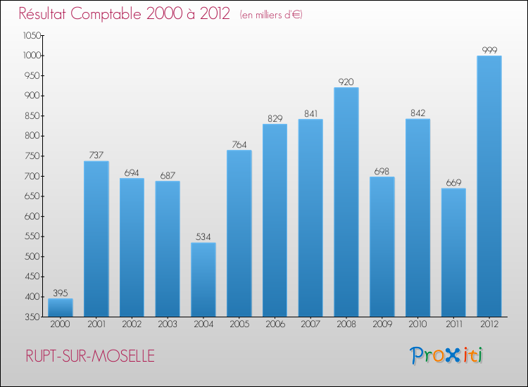 Evolution du résultat comptable pour la commune de RUPT-SUR-MOSELLE de 2000 à 2012 Evolution du résultat comptable pour RUPT-SUR-MOSELLE de 2000 à 2012