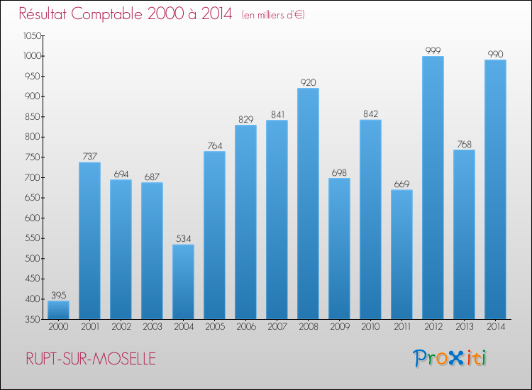 Evolution du résultat comptable pour la commune de RUPT-SUR-MOSELLE de 2000 à 2014 Evolution du résultat comptable pour RUPT-SUR-MOSELLE de 2000 à 2014