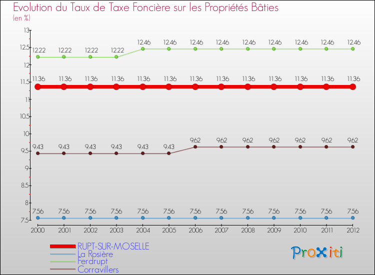 Evolution du taux de la taxe foncière sur le bati pour RUPT-SUR-MOSELLE et les communes proches de 2000 à 2012 Comparaison des taux de taxe foncière sur le bati pour RUPT-SUR-MOSELLE et les communes voisines de 2000 à 2012
