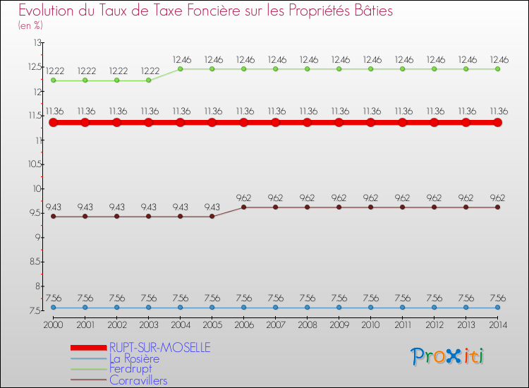 Evolution du taux de la taxe foncière sur le bati pour RUPT-SUR-MOSELLE et les communes proches de 2000 à 2014 Comparaison des taux de taxe foncière sur le bati pour RUPT-SUR-MOSELLE et les communes voisines de 2000 à 2014