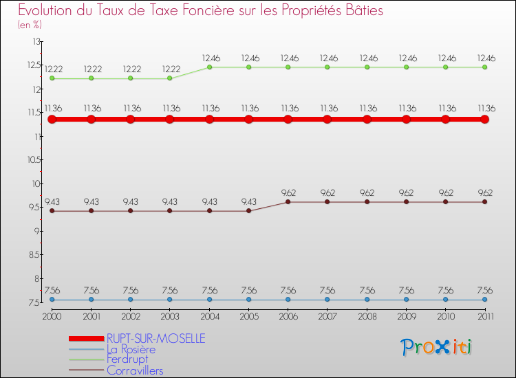 Evolution du taux de la taxe foncière sur le bati pour RUPT-SUR-MOSELLE et les communes proches Comparaison des taux de taxe foncière sur le bati pour RUPT-SUR-MOSELLE et les communes voisines