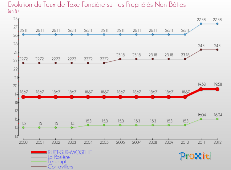 Evolution du taux de la taxe foncière sur les immeubles et terrains non batis pour RUPT-SUR-MOSELLE et les communes proches de 2000 à 2012 Comparaison des taux de la taxe foncière sur les immeubles et terrains non batis pour RUPT-SUR-MOSELLE et les communes voisines de 2000 à 2012