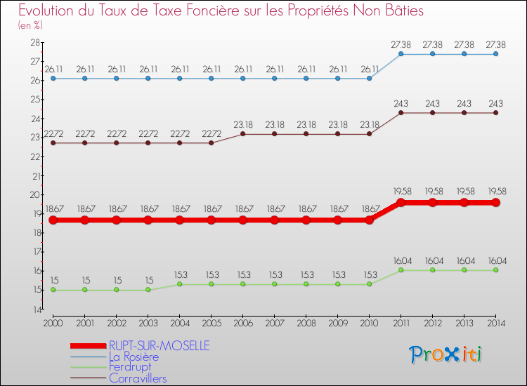 Evolution du taux de la taxe foncière sur les immeubles et terrains non batis pour RUPT-SUR-MOSELLE et les communes proches de 2000 à 2014 Comparaison des taux de la taxe foncière sur les immeubles et terrains non batis pour RUPT-SUR-MOSELLE et les communes voisines de 2000 à 2014