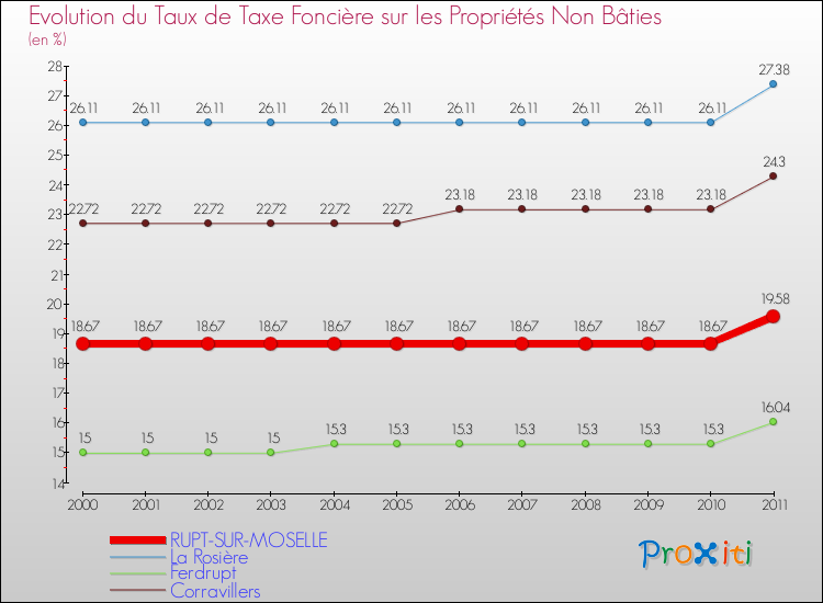 Evolution du taux de la taxe foncière sur les immeubles et terrains non batis pour RUPT-SUR-MOSELLE et les communes proches Comparaison des taux de la taxe foncière sur les immeubles et terrains non batis pour RUPT-SUR-MOSELLE et les communes voisines