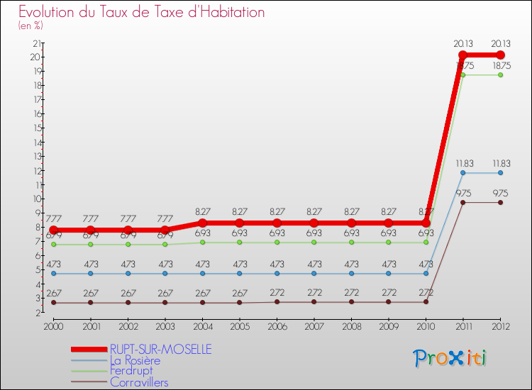 Evolution du taux de la taxe d'habitation pour RUPT-SUR-MOSELLE et les communes proches Comparaison des taux de la taxe d'habitation pour RUPT-SUR-MOSELLE et les communes voisines