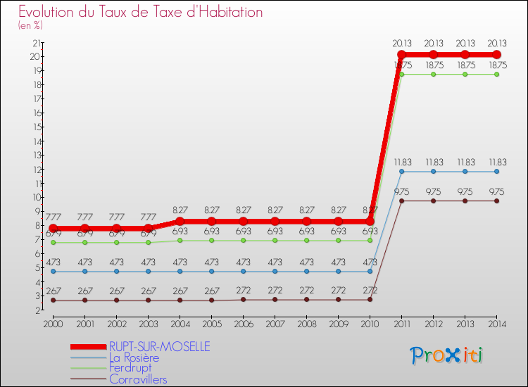 Evolution du taux de la taxe d'habitation pour RUPT-SUR-MOSELLE et les communes proches de 2000 à 2014 Comparaison des taux de la taxe d'habitation pour RUPT-SUR-MOSELLE et les communes voisines de 2000 à 2014