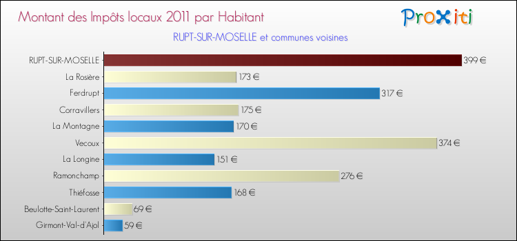 Montant des impôts locaux par Habitant pour RUPT-SUR-MOSELLE et les communes proches Comparaison des impôts locaux par habitant pour RUPT-SUR-MOSELLE et les communes voisines