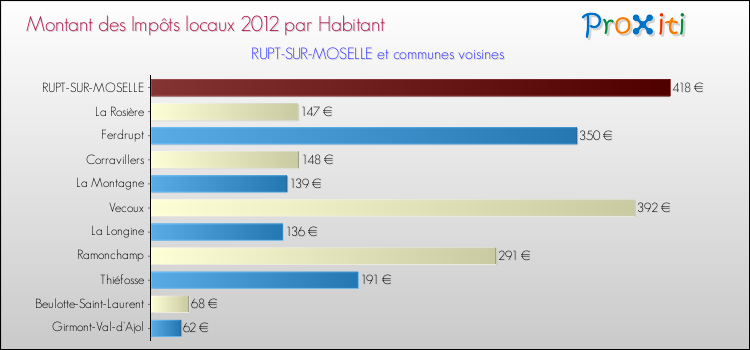 Montant des impôts locaux par Habitant pour RUPT-SUR-MOSELLE et les communes proches Comparaison des impôts locaux par habitant pour RUPT-SUR-MOSELLE et les communes voisines