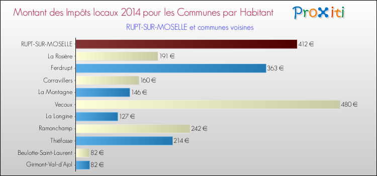 Montant des impôts locaux par Habitant pour RUPT-SUR-MOSELLE et les communes proches en 2014 Comparaison des impôts locaux par habitant pour RUPT-SUR-MOSELLE et les communes voisines en 2014