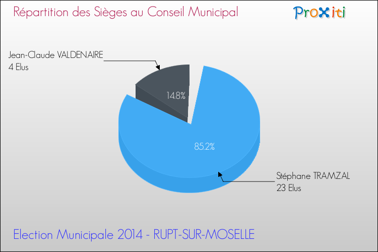 Répartition des élus au conseil municipal entre les listes à l'issue du 1er Tour des Elections Municipales 2014 de la commune de RUPT-SUR-MOSELLE Elections Municipales 2014 - Répartition des élus au conseil municipal entre les listes à l'issue du 1er Tour pour la commune de RUPT-SUR-MOSELLE