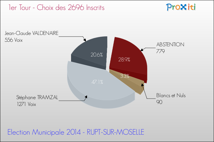 Résultats par rapport aux inscrits au 1er Tour des Elections Municipales 2014 de la commune de RUPT-SUR-MOSELLE Elections Municipales 2014 - Résultats par rapport aux inscrits au 1er Tour pour la commune de RUPT-SUR-MOSELLE