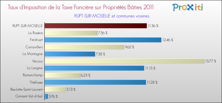 Taux d'imposition de la taxe foncière sur le bati 2011 pour RUPT-SUR-MOSELLE et les communes proches Comparaison des taux d'imposition de la taxe foncière sur le bati 2011 pour RUPT-SUR-MOSELLE et les communes voisines