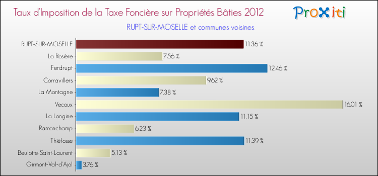 Taux d'imposition de la taxe foncière sur le bati 2012 pour RUPT-SUR-MOSELLE et les communes proches Comparaison des taux d'imposition de la taxe foncière sur le bati 2012 pour RUPT-SUR-MOSELLE et les communes voisines