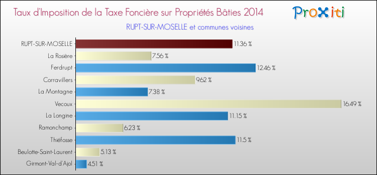 Taux d'imposition de la taxe foncière sur le bati 2014 pour RUPT-SUR-MOSELLE et les communes proches Comparaison des taux d'imposition de la taxe foncière sur le bati 2014 pour RUPT-SUR-MOSELLE et les communes voisines