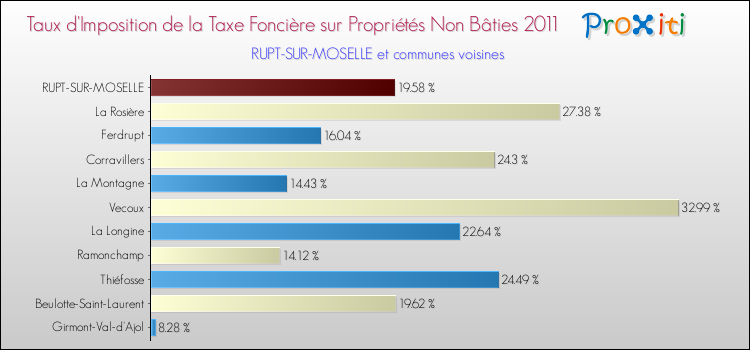 Taux d'imposition de la taxe foncière sur les immeubles et terrains non batis 2011 pour RUPT-SUR-MOSELLE et les communes proches Comparaison des taux d'imposition de la taxe foncière sur les immeubles et terrains non batis 2011 pour RUPT-SUR-MOSELLE et les communes voisines