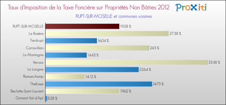 Taux d'imposition de la taxe foncière sur les immeubles et terrains non batis 2012 pour RUPT-SUR-MOSELLE et les communes proches Comparaison des taux d'imposition de la taxe foncière sur les immeubles et terrains non batis 2012 pour RUPT-SUR-MOSELLE et les communes voisines