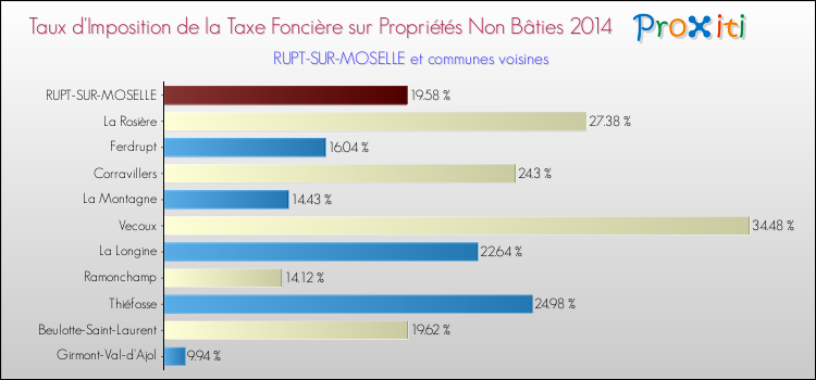 Taux d'imposition de la taxe foncière sur les immeubles et terrains non batis 2014 pour RUPT-SUR-MOSELLE et les communes proches Comparaison des taux d'imposition de la taxe foncière sur les immeubles et terrains non batis 2014 pour RUPT-SUR-MOSELLE et les communes voisines
