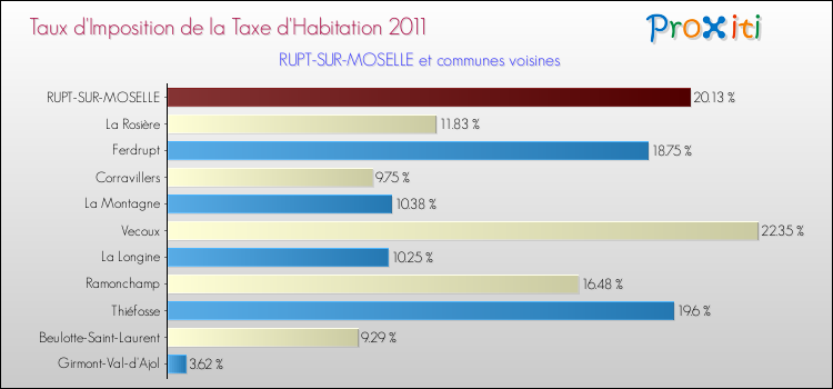Taux d'imposition de la taxe d'habitation 2011 pour RUPT-SUR-MOSELLE et les communes proches Comparaison des taux d'imposition de la taxe d'habitation 2011 pour RUPT-SUR-MOSELLE et les communes voisines