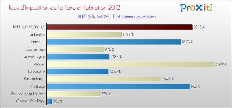 Taux d'imposition de la taxe d'habitation 2012 pour RUPT-SUR-MOSELLE et les communes proches Comparaison des taux d'imposition de la taxe d'habitation 2012 pour RUPT-SUR-MOSELLE et les communes voisines